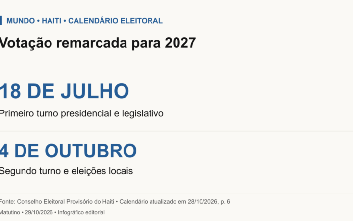 Calendário atualizado do Haiti: primeiro turno presidencial e legislativo em 18 de julho de 2027; segundo turno e eleições locais em 4 de outubro de 2027. Datas publicadas pelo Conselho Eleitoral Provisório em 28 de outubro de 2026.