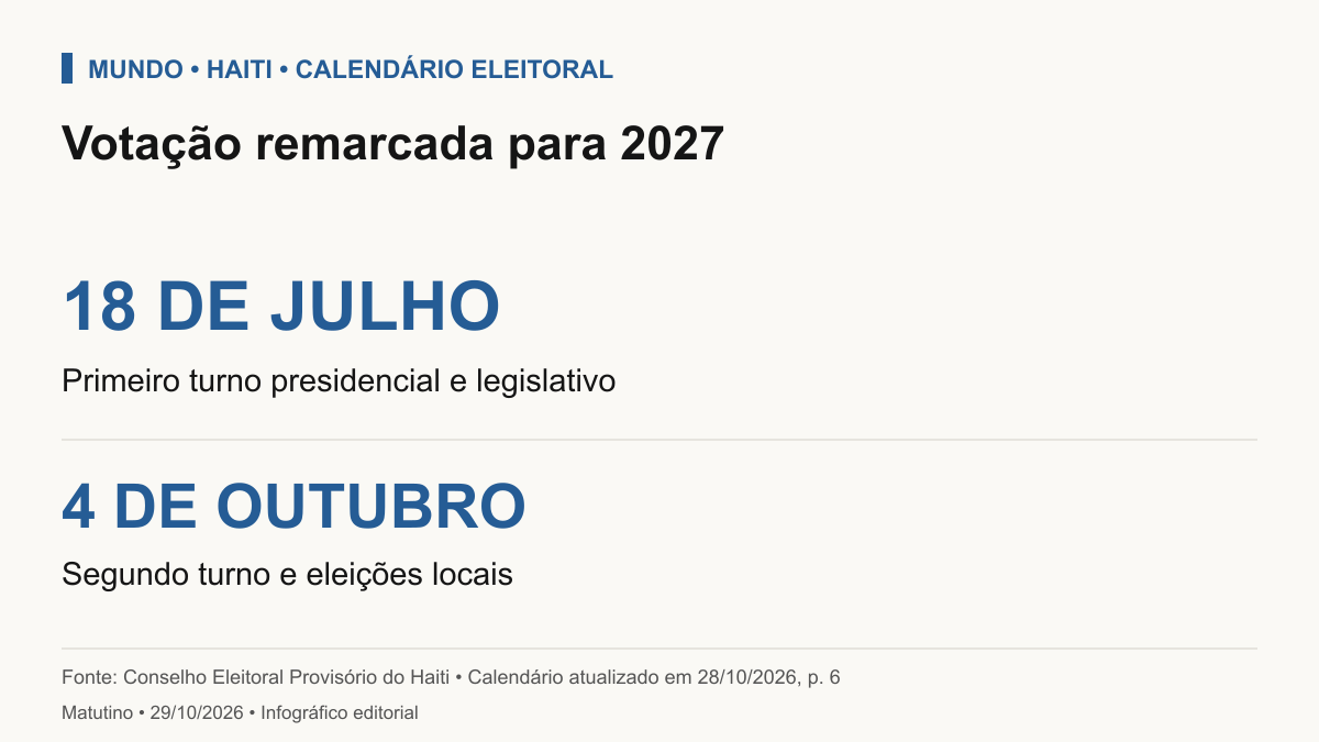 Calendário atualizado do Haiti: primeiro turno presidencial e legislativo em 18 de julho de 2027; segundo turno e eleições locais em 4 de outubro de 2027. Datas publicadas pelo Conselho Eleitoral Provisório em 28 de outubro de 2026.