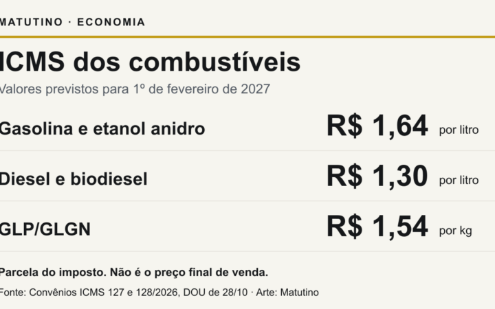 Infográfico com ICMS previsto para1º de fevereiro de 2027: gasolina e etanol anidro R$1,64 por litro, diesel e biodiesel R$1,30 por litro, GLP/GLGN R$1,54 por kg. Valores do imposto, não preço final.