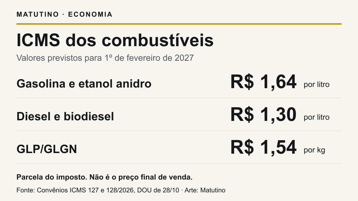 Infográfico com ICMS previsto para1º de fevereiro de 2027: gasolina e etanol anidro R$1,64 por litro, diesel e biodiesel R$1,30 por litro, GLP/GLGN R$1,54 por kg. Valores do imposto, não preço final.