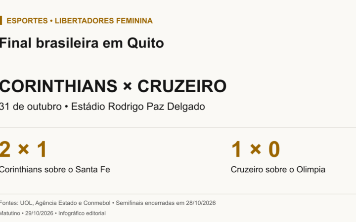Corinthians venceu Santa Fe por 2 a 1; Cruzeiro venceu Olimpia por 1 a 0. Final da Libertadores Feminina em 31 de outubro de 2026, no estádio Rodrigo Paz Delgado, em Quito.