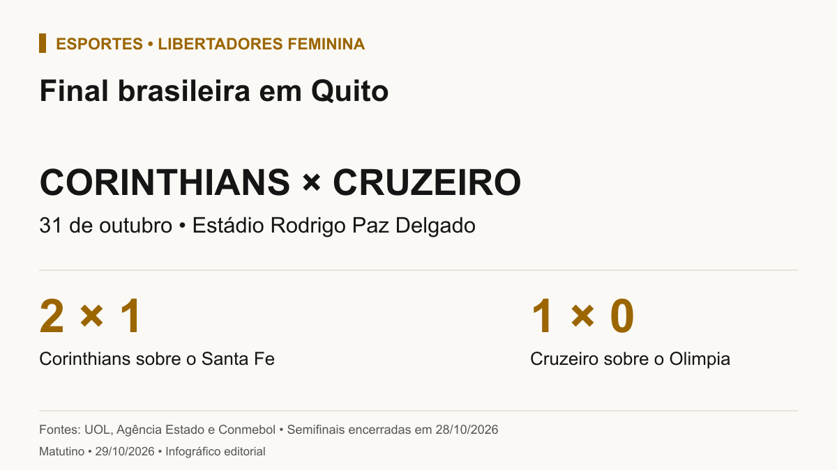 Corinthians venceu Santa Fe por 2 a 1; Cruzeiro venceu Olimpia por 1 a 0. Final da Libertadores Feminina em 31 de outubro de 2026, no estádio Rodrigo Paz Delgado, em Quito.