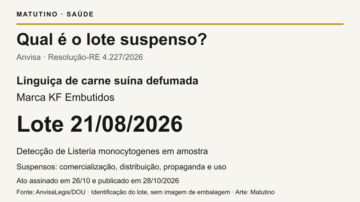 Infográfico identifica linguiça suína defumada KF Embutidos, lote21/08/2026, sob suspensão de comercialização, distribuição, propaganda e uso por detecção deListeria em amostra. Ato26out, publicação28out2026.