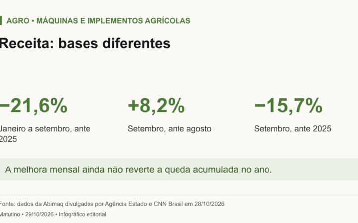 Receita de máquinas e implementos agrícolas: queda de 21,6% de janeiro a setembro ante 2025; alta mensal de 8,2% em setembro e queda de 15,7% ante setembro de 2025. Bases de comparação distintas.