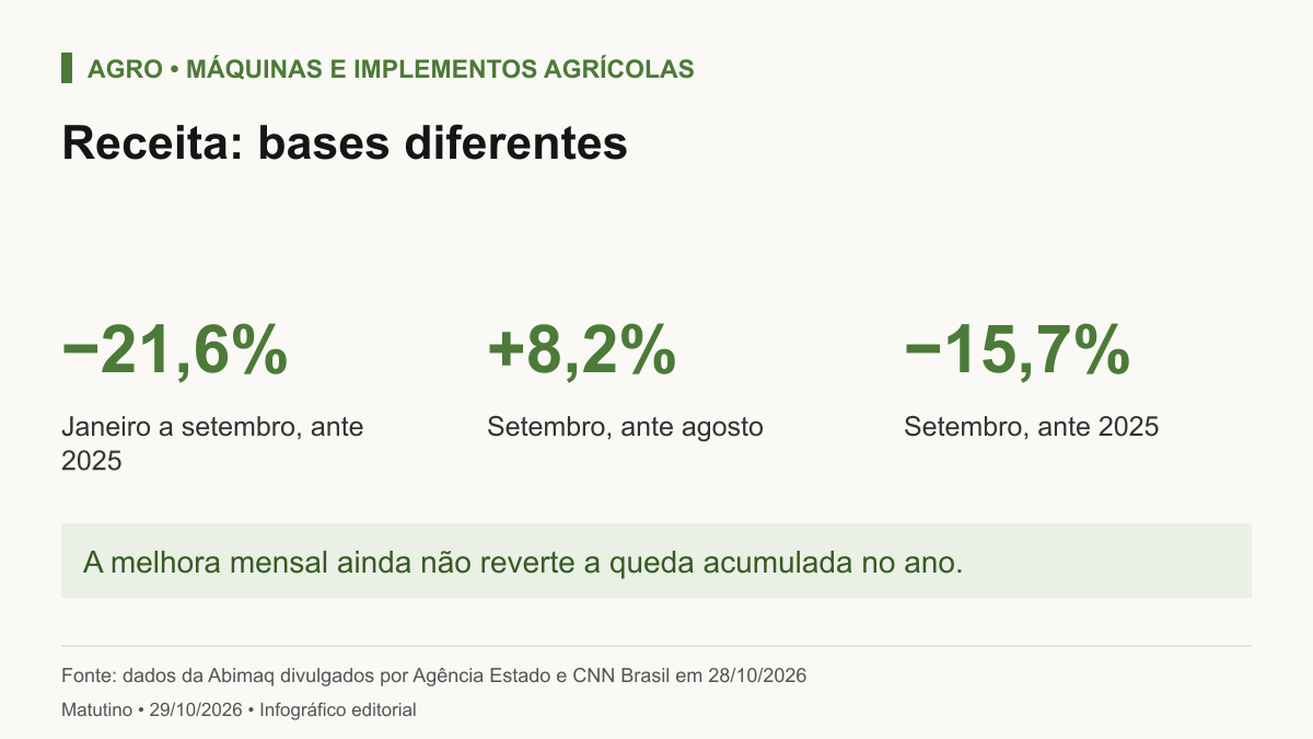 Receita de máquinas e implementos agrícolas: queda de 21,6% de janeiro a setembro ante 2025; alta mensal de 8,2% em setembro e queda de 15,7% ante setembro de 2025. Bases de comparação distintas.