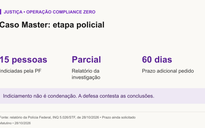 Quinze pessoas indiciadas pela Polícia Federal no caso Master; relatório parcial pede mais 60 dias para investigar. Indiciamento não é condenação; defesa contesta.