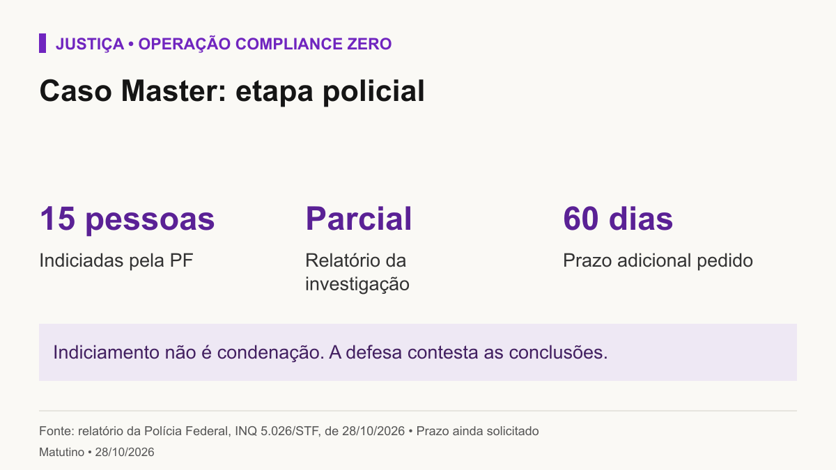 Quinze pessoas indiciadas pela Polícia Federal no caso Master; relatório parcial pede mais 60 dias para investigar. Indiciamento não é condenação; defesa contesta.