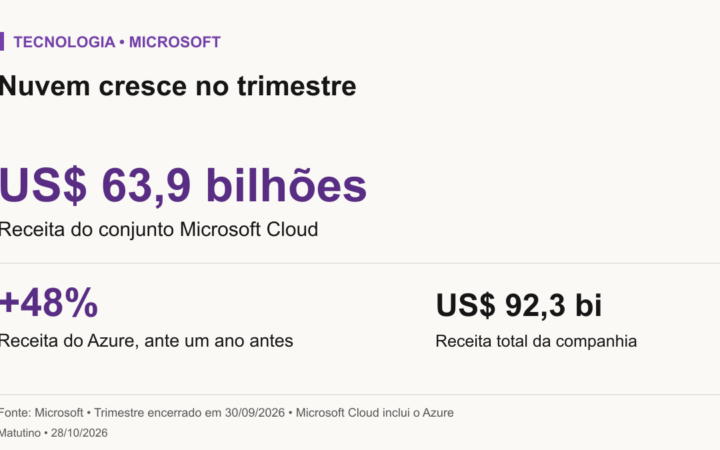 Microsoft: receita Microsoft Cloud US$63,9bilhões, crescimento da receita do Azure de48% ante um ano antes e receita total deUS$92,3bilhões. Cloud inclui Azure, valores não somáveis.