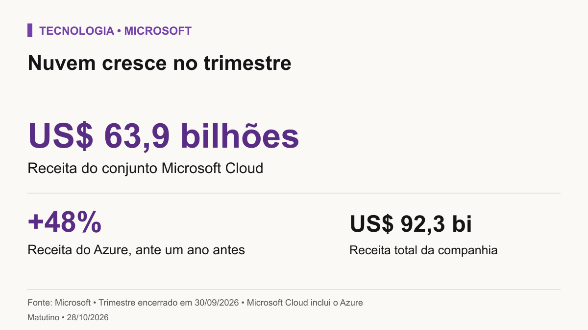 Microsoft: receita Microsoft Cloud US$63,9bilhões, crescimento da receita do Azure de48% ante um ano antes e receita total deUS$92,3bilhões. Cloud inclui Azure, valores não somáveis.