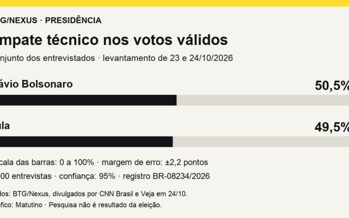 Gráfico em escala de zero a cem: Flávio Bolsonaro tem 50,5% e Lula 49,5% dos votos válidos, em empate técnico na BTG/Nexus.