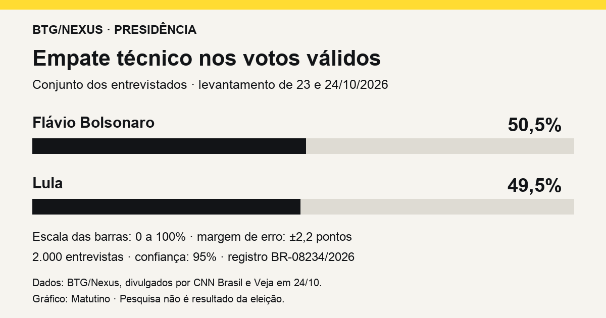 Gráfico em escala de zero a cem: Flávio Bolsonaro tem 50,5% e Lula 49,5% dos votos válidos, em empate técnico na BTG/Nexus.