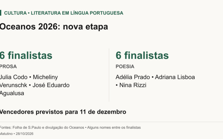 Oceanos2026: seis finalistas de prosa e seis de poesia. Alguns nomes: Julia Codo, Micheliny Verunschk, José Eduardo Agualusa, Adélia Prado, Adriana Lisboa e Nina Rizzi. Vencedores em11de dezembro.
