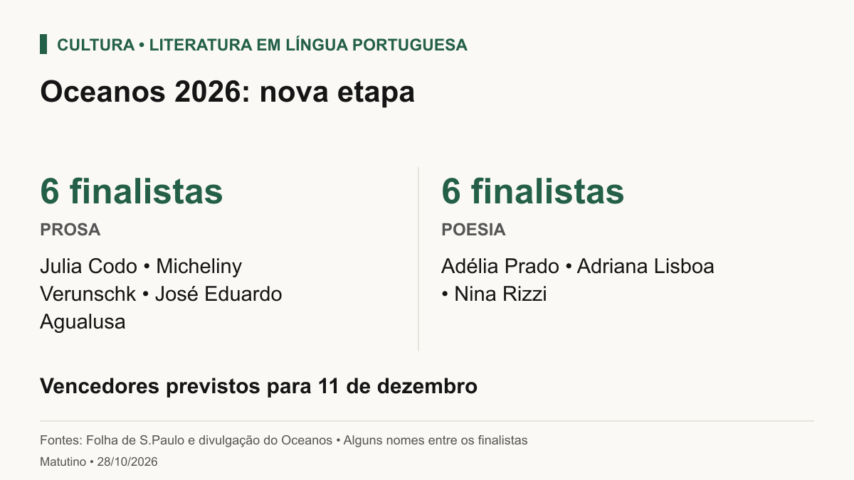 Oceanos2026: seis finalistas de prosa e seis de poesia. Alguns nomes: Julia Codo, Micheliny Verunschk, José Eduardo Agualusa, Adélia Prado, Adriana Lisboa e Nina Rizzi. Vencedores em11de dezembro.