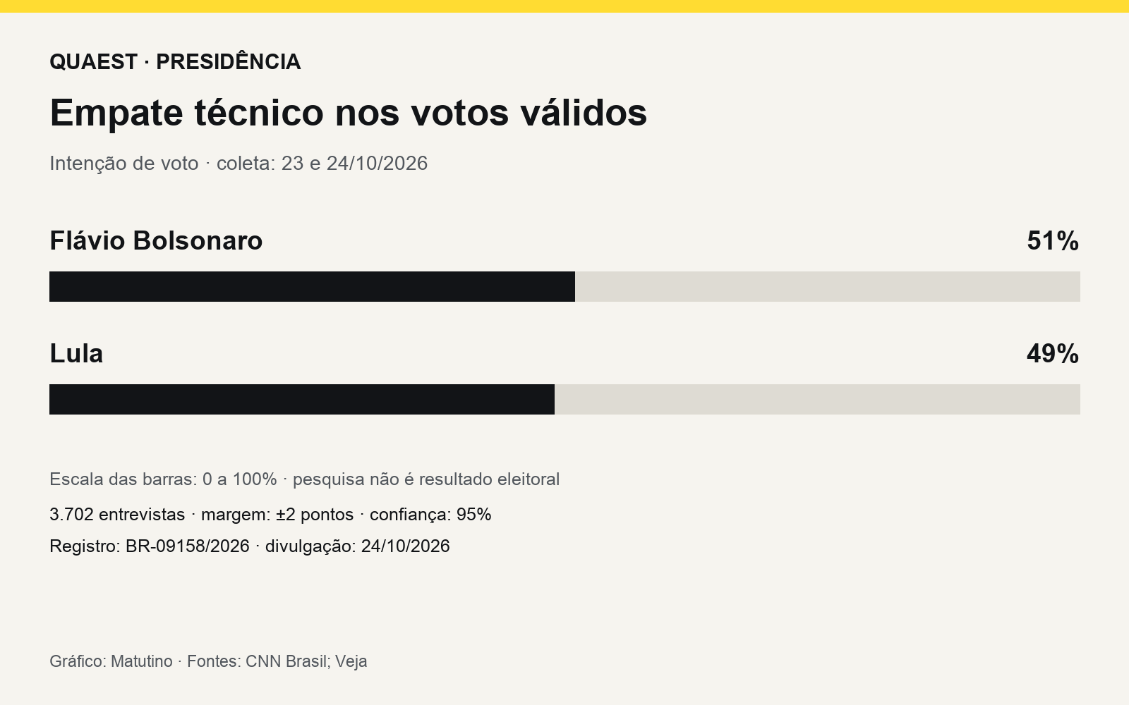 Gráfico Quaest: Flávio Bolsonaro e Lula têm respectivamente 51% e 49% dos votos válidos, em empate técnico.