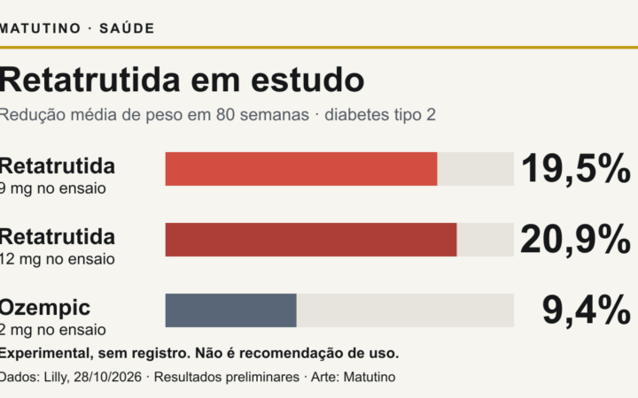 Infográfico com perda média de peso divulgada pela Lilly em 80 semanas:19,5% para retatrutida 9 mg,20,9% para 12 mg e9,4% para Ozempic 2 mg. Resultados preliminares em adultos com diabetes tipo 2, sem aprovação da retatrutida.