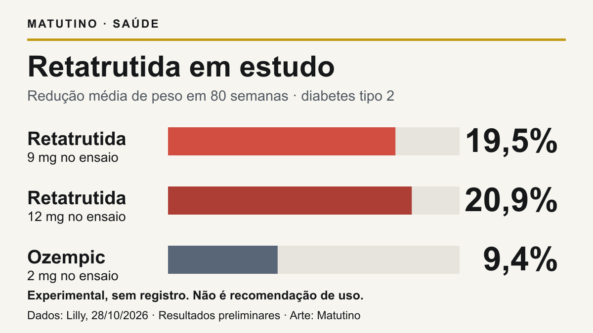 Infográfico com perda média de peso divulgada pela Lilly em 80 semanas:19,5% para retatrutida 9 mg,20,9% para 12 mg e9,4% para Ozempic 2 mg. Resultados preliminares em adultos com diabetes tipo 2, sem aprovação da retatrutida.