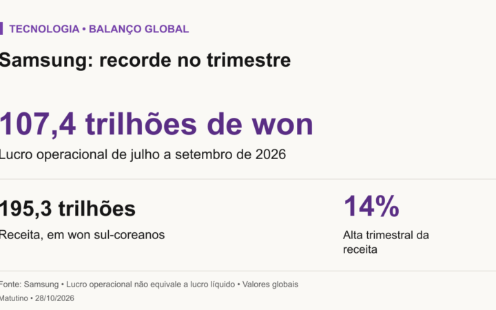 Samsung no terceiro trimestre de 2026: lucro operacional de 107,4 trilhões de won e receita de 195,3 trilhões de won, alta de 14% sobre o trimestre anterior. Valores globais.