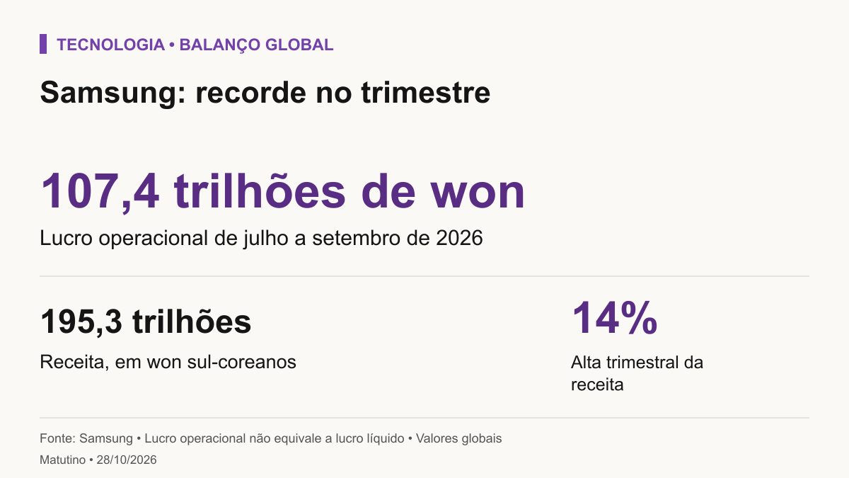 Samsung no terceiro trimestre de 2026: lucro operacional 107,4 trilhões de won e receita 195,3 trilhões, alta de 14% sobre o trimestre anterior. Valores globais.