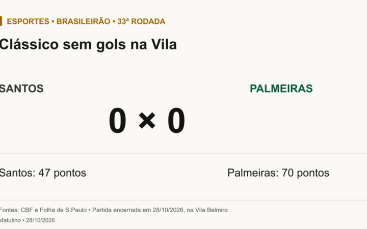 Resultado final de 28 de outubro de 2026: Santos 0 a 0 Palmeiras na Vila Belmiro. Santos chega a 47 pontos e Palmeiras a 70 no Brasileirão.