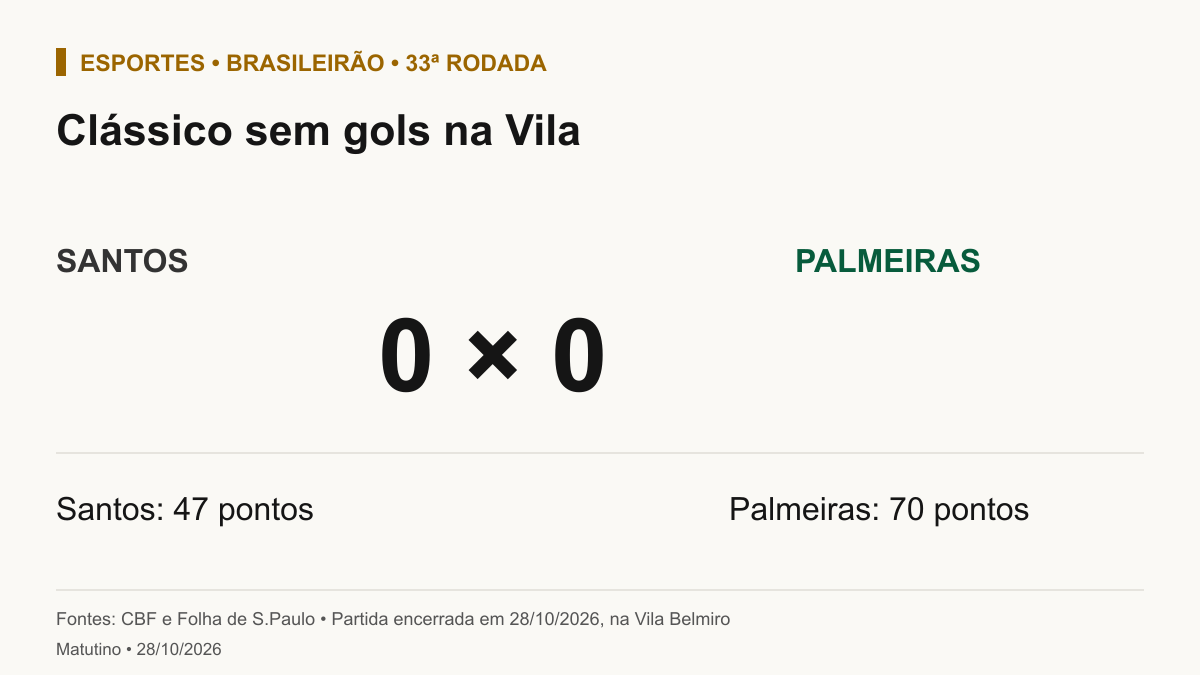 Resultado final de 28 de outubro de 2026: Santos 0 a 0 Palmeiras na Vila Belmiro. Santos chega a 47 pontos e Palmeiras a 70 no Brasileirão.