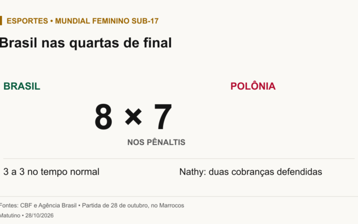 Placar final: Brasil 3 a 3 Polônia no tempo normal e vitória brasileira por 8 a 7 nos pênaltis, com duas defesas de Nathy.