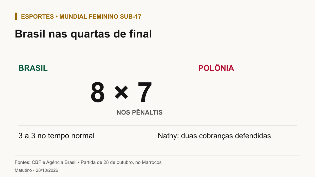 Placar final: Brasil 3 a 3 Polônia no tempo normal e vitória brasileira por 8 a 7 nos pênaltis, com duas defesas de Nathy.