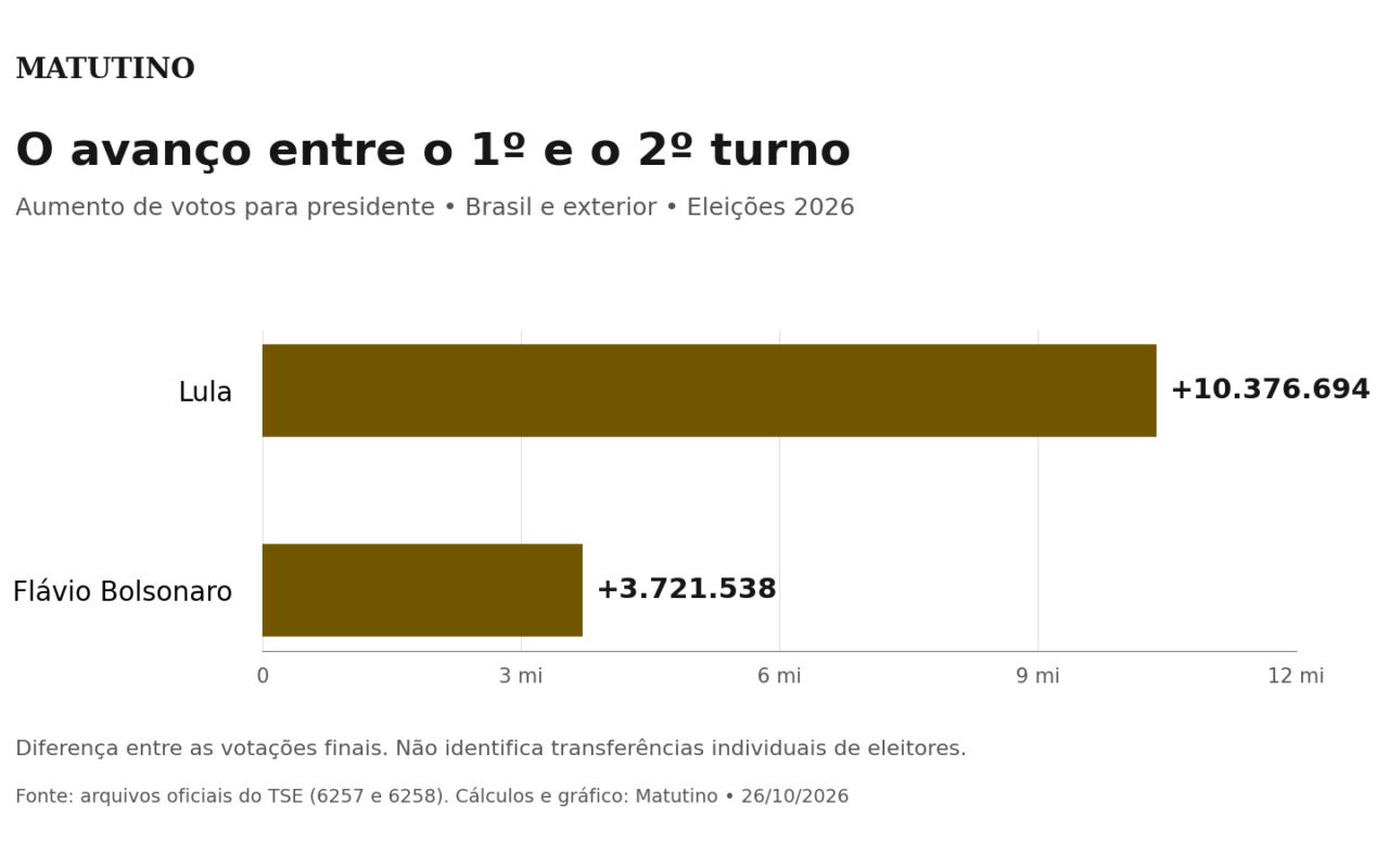Gráfico de barras na mesma escala: Lula ganhou 10.376.694 votos entre os turnos; Flávio Bolsonaro, 3.721.538. Totais finais do TSE, Brasil e exterior.