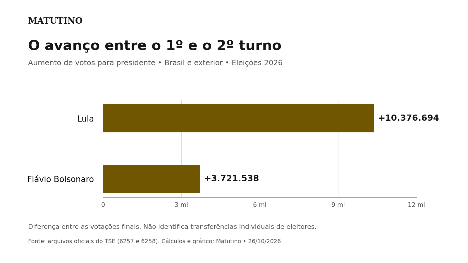 Ganho de votos entre turnos: Lula, 10.376.694; Flávio Bolsonaro, 3.721.538, em barras na mesma escala.