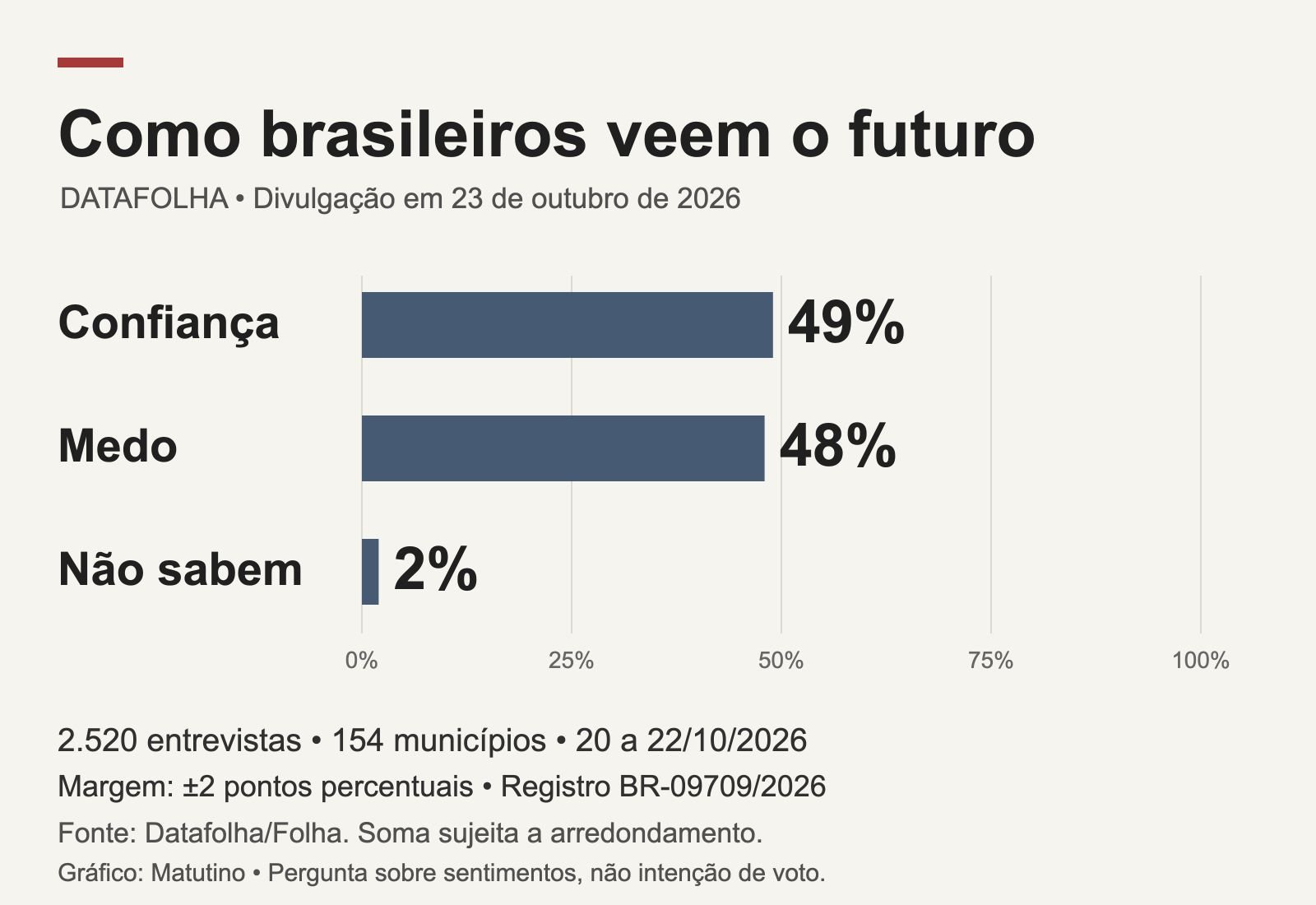 Datafolha, 20 a 22 de outubro de 2026: 49% dizem ter confiança no futuro do Brasil, 48% têm medo e 2% não sabem. Margem de dois pontos percentuais; 2.520 entrevistas em 154 municípios. Não é intenção de voto.